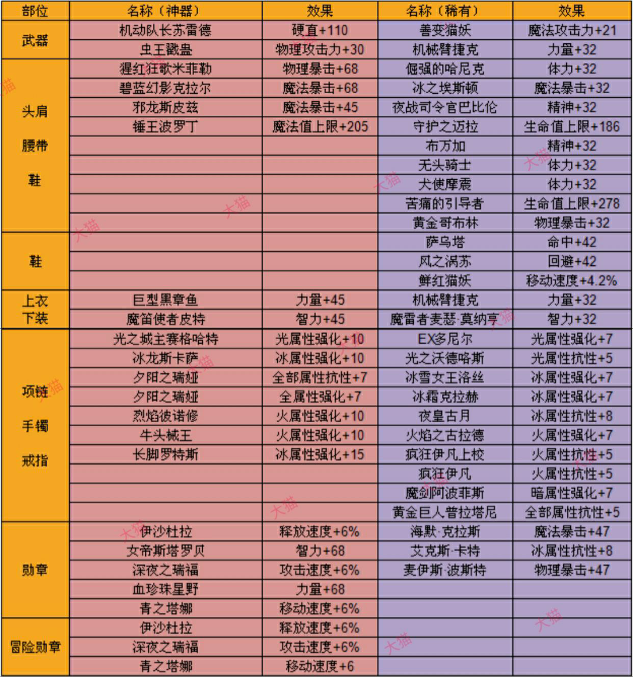 DNF手游狂战士附魔怎么选择 地下城与勇士手游狂战士附魔卡片推荐 DNF手游狂战士附魔怎么选择 地下城与勇士手游狂战士附魔卡片推荐