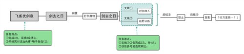 原神飞雀扰剑意后续怎么触发 原神飞雀扰剑意隐藏成就完成攻略