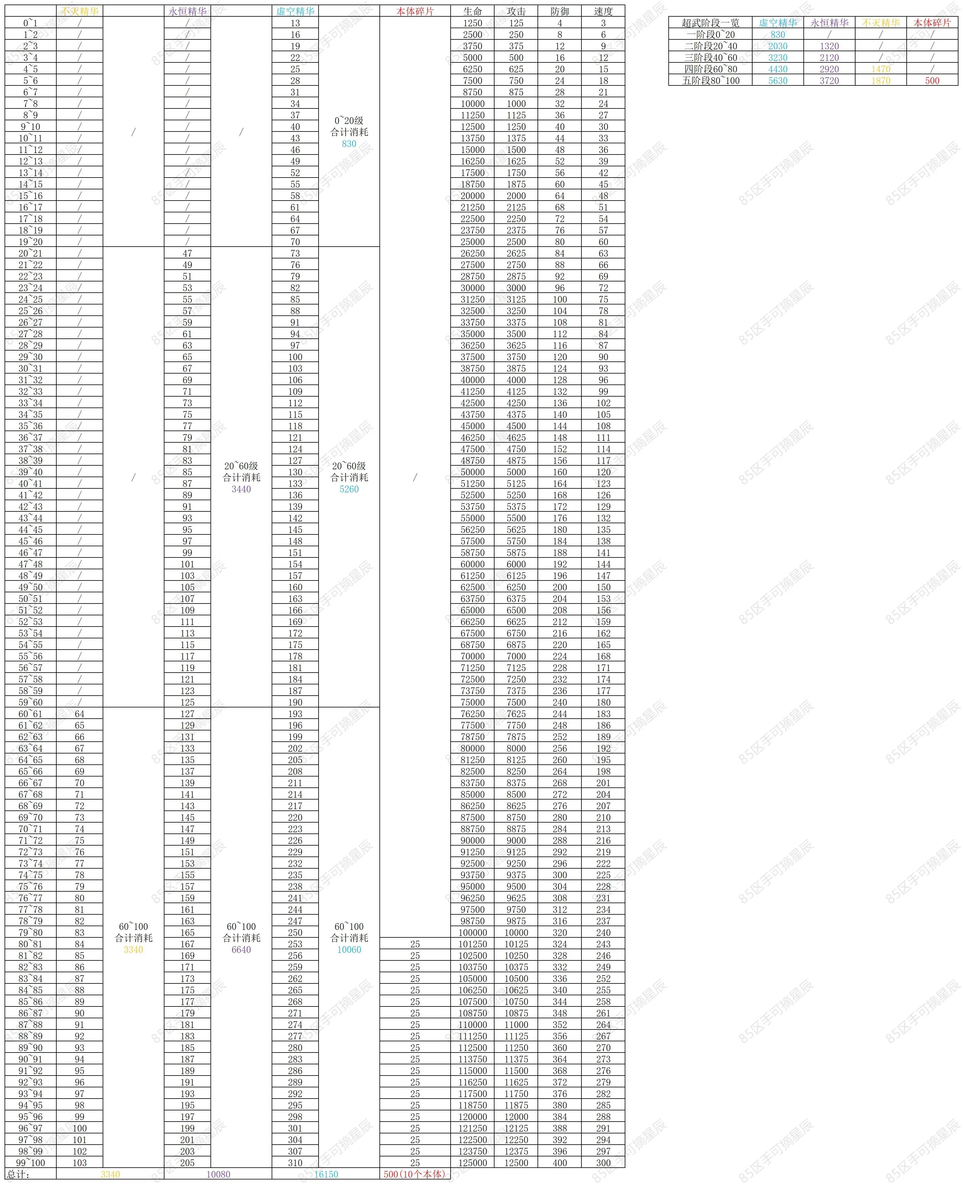 寻宝之旅专武材料消耗一览表